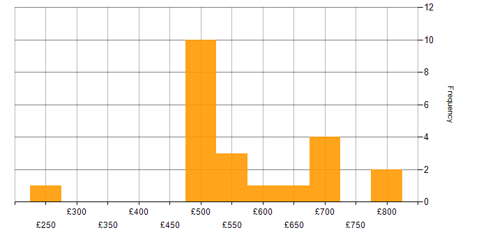 Daily rate histogram for Risk Management in Surrey