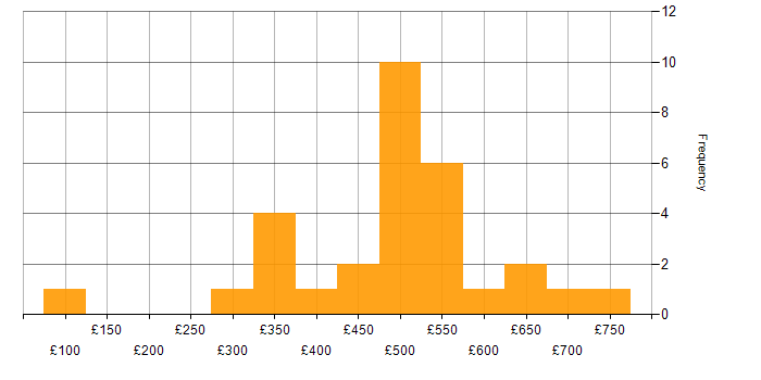 Daily rate histogram for Risk Management in the Thames Valley
