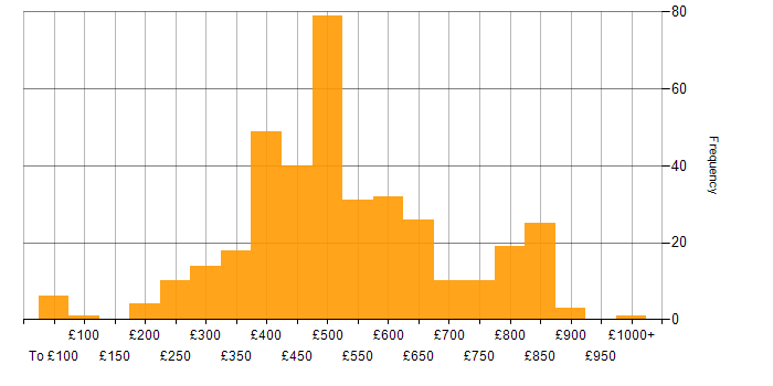 Daily rate histogram for Risk Management in the UK excluding London