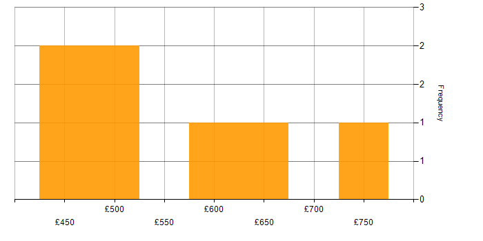 Daily rate histogram for Risk Management in Warwick