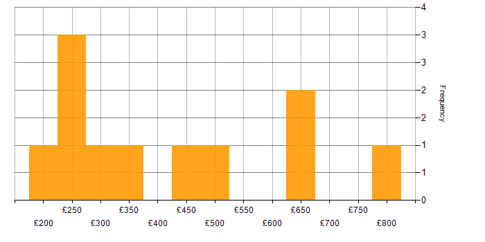 Daily rate histogram for Risk Management in West London