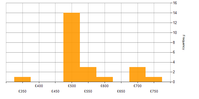 Daily rate histogram for Risk Management in Wiltshire