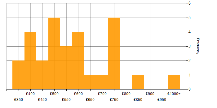 Daily rate histogram for Risk Manager in England