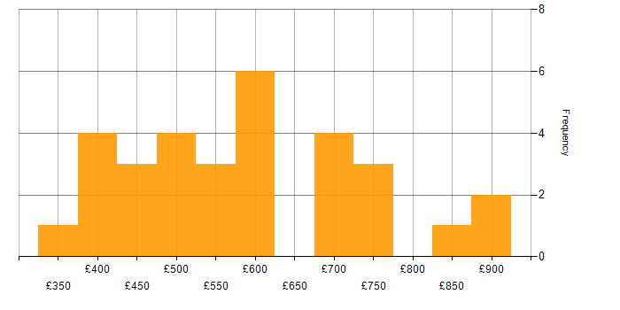 Daily rate histogram for Risk Manager in the UK