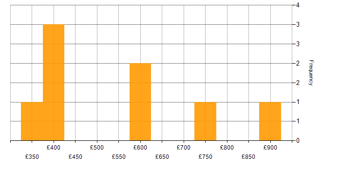 Daily rate histogram for Risk Project Manager in England