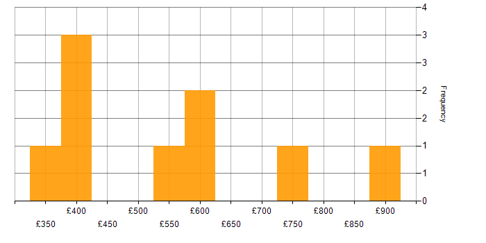 Daily rate histogram for Risk Project Manager in the UK