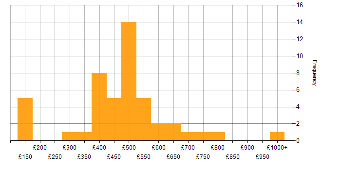 Daily rate histogram for Risk Register in England