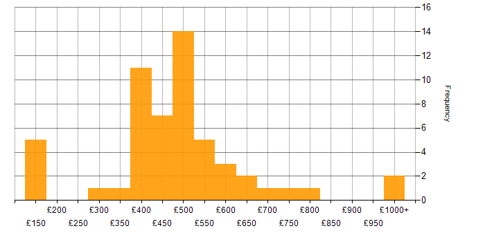 Daily rate histogram for Risk Register in the UK