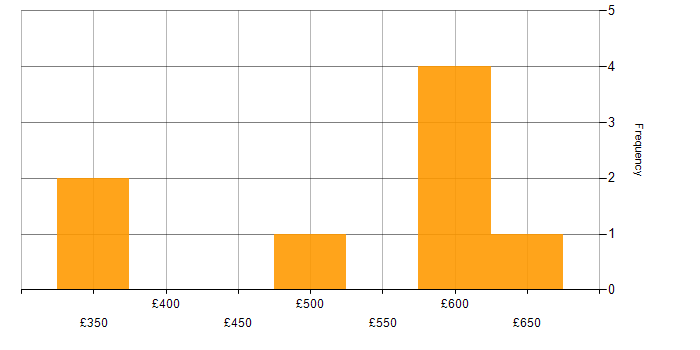 Daily rate histogram for RMADS in the South West