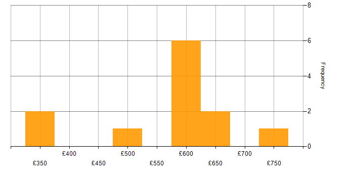 Daily rate histogram for RMADS in the UK