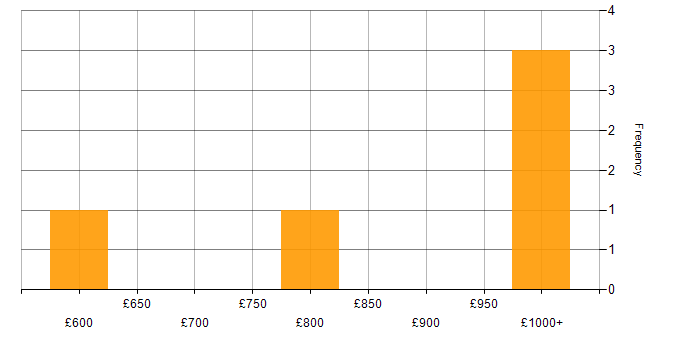 Daily rate histogram for RMDS in England