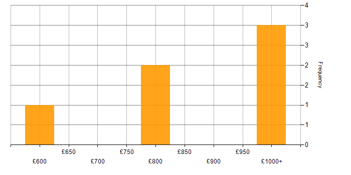 Daily rate histogram for RMDS in the UK