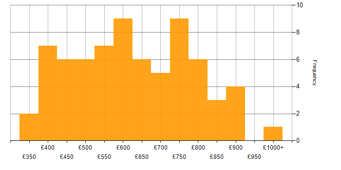 Daily rate histogram for Roadmaps in Central London
