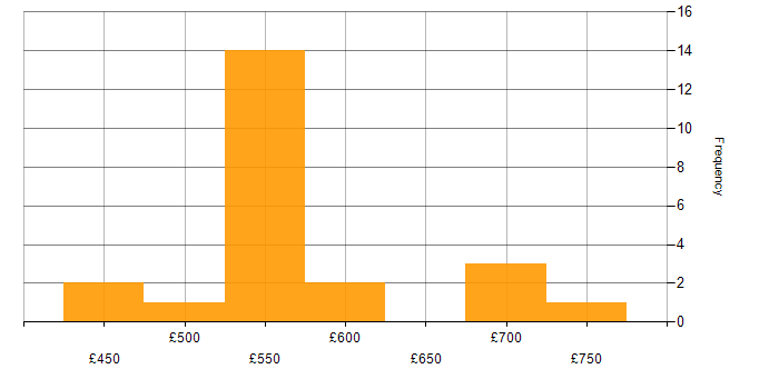 Daily rate histogram for Roadmaps in Cheshire