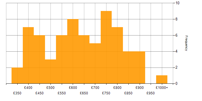 Daily rate histogram for Roadmaps in the City of London