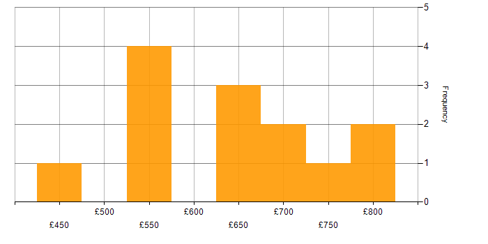 Daily rate histogram for Roadmaps in Gloucestershire