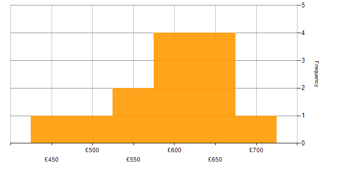 Daily rate histogram for Roadmaps in Hertfordshire