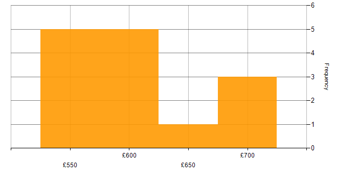 Daily rate histogram for Roadmaps in Lancashire