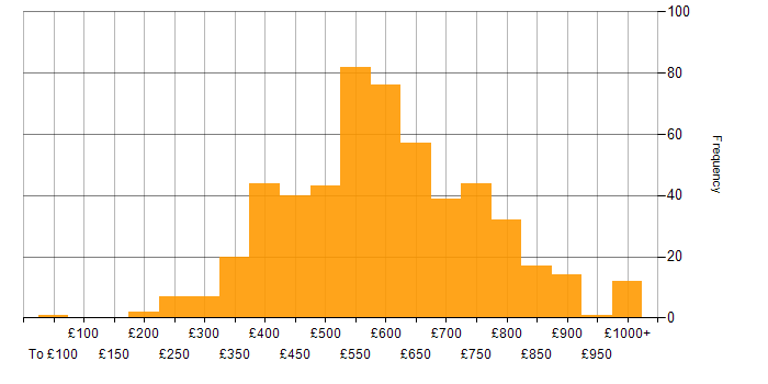 Daily rate histogram for Roadmaps in London
