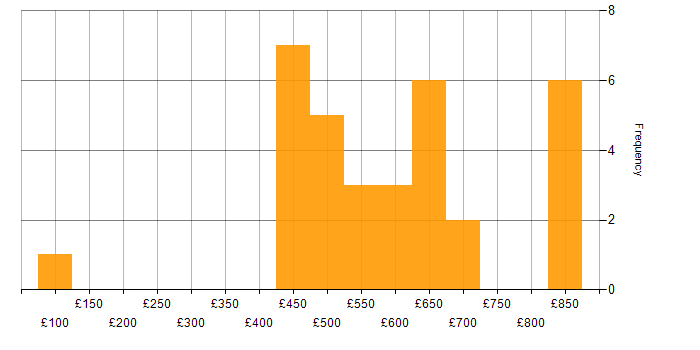 Daily rate histogram for Roadmaps in Manchester