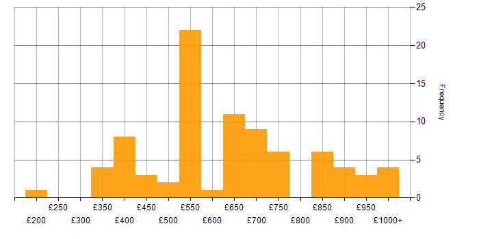 Daily rate histogram for Roadmaps in the Midlands
