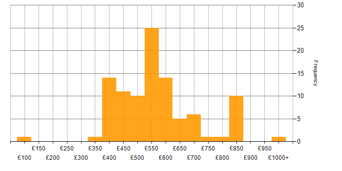 Daily rate histogram for Roadmaps in the North of England