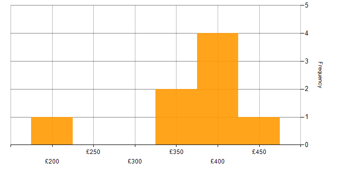 Daily rate histogram for Roadmaps in Northampton