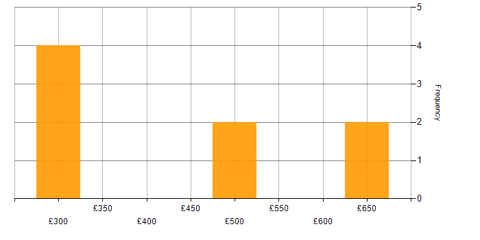 Daily rate histogram for Roadmaps in Redhill