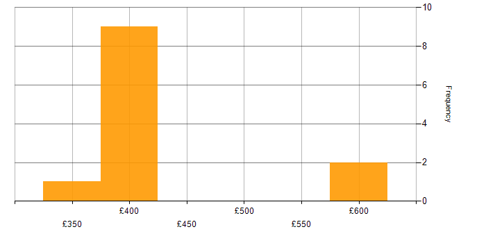 Daily rate histogram for Roadmaps in Sheffield
