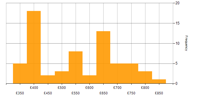 Daily rate histogram for Roadmaps in the South West