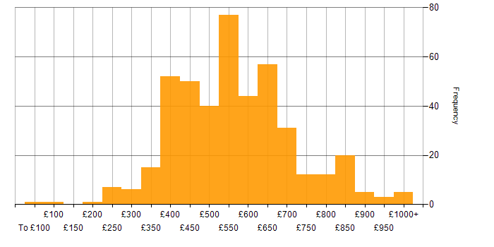 Daily rate histogram for Roadmaps in the UK excluding London