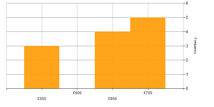 Daily rate histogram for Roadmaps in Warwick
