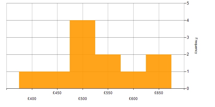 Daily rate histogram for Roadmaps in West London