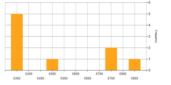 Daily rate histogram for Roadmaps in Wiltshire