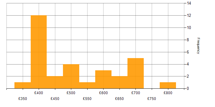 Daily rate histogram for Roadmaps in Yorkshire