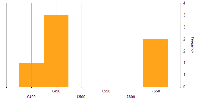 Daily rate histogram for Robotic Process Automation in the UK