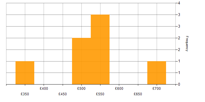 Daily rate histogram for Robotic Process Automation Developer in England