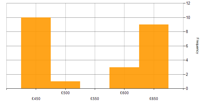 Daily rate histogram for Robotics in England