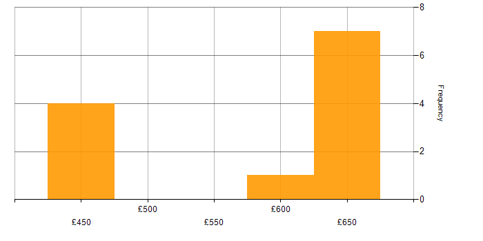 Daily rate histogram for Robotics in the South East