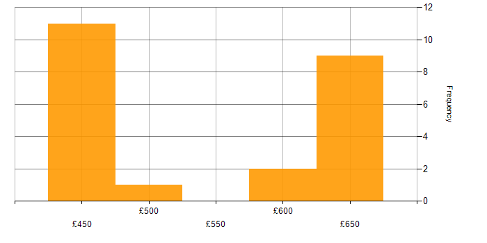 Daily rate histogram for Robotics in the UK