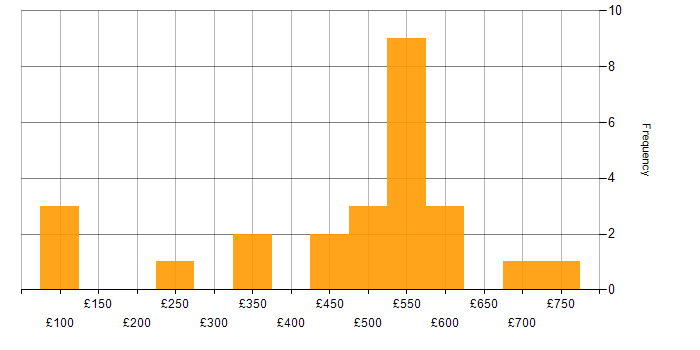 Daily rate histogram for Root Cause Analysis in the City of London