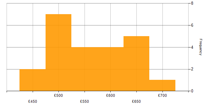 Daily rate histogram for Root Cause Analysis in Corsham
