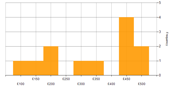 Daily rate histogram for Root Cause Analysis in the East of England
