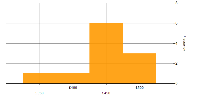 Daily rate histogram for Root Cause Analysis in Leeds