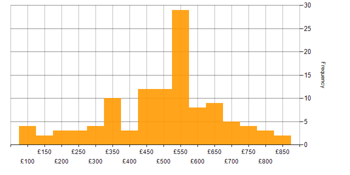 Daily rate histogram for Root Cause Analysis in London