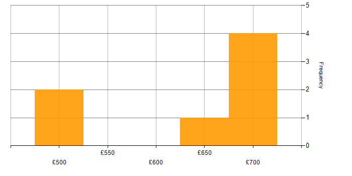 Daily rate histogram for Root Cause Analysis in Warwickshire
