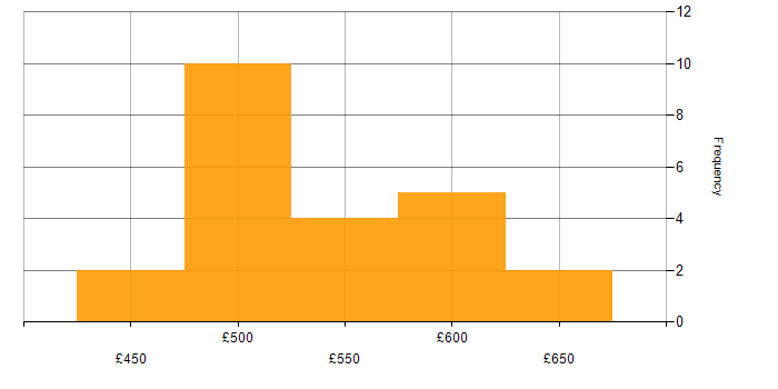 Daily rate histogram for Root Cause Analysis in Wiltshire