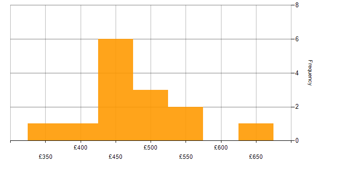 Daily rate histogram for Root Cause Analysis in Yorkshire