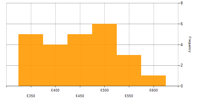 Daily rate histogram for Route 53 in London