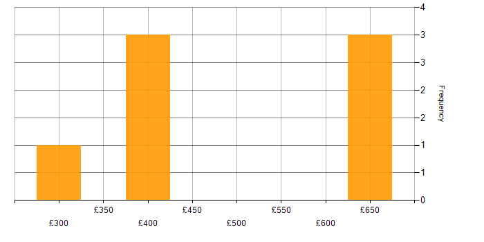 Daily rate histogram for Route 53 in the North West